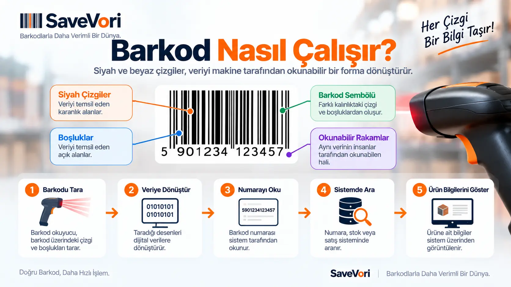 Barkodların çizgi, boşluk ve tarama sistemi üzerinden nasıl çalıştığını gösteren görsel