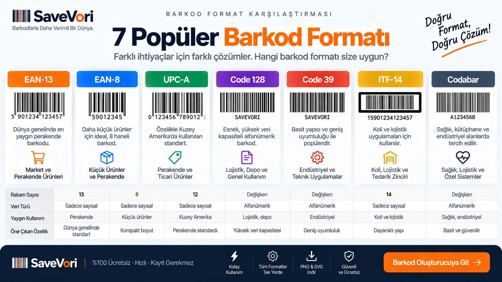 EAN-13, EAN-8, UPC-A, Code 128, Code 39, ITF-14 ve Codabar barkod formatları karşılaştırması
