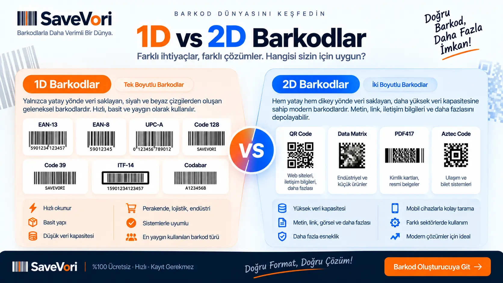 1D ve 2D barkodlar arasındaki farkları gösteren karşılaştırma görseli